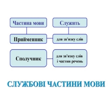Таблиці з української мови. Частини мови - презентация онлайн
